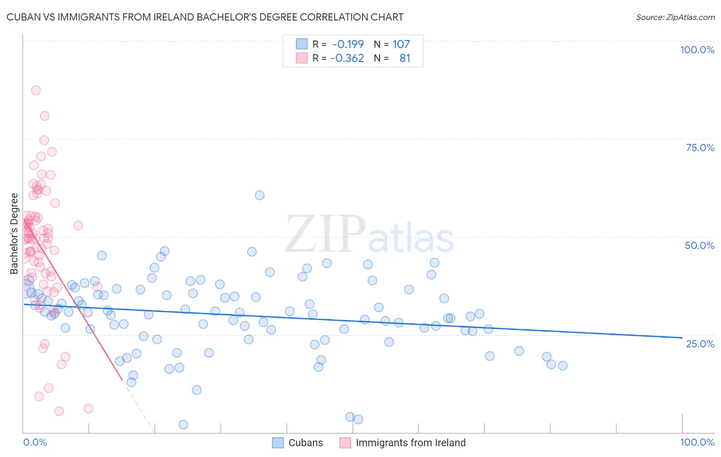Cuban vs Immigrants from Ireland Bachelor's Degree