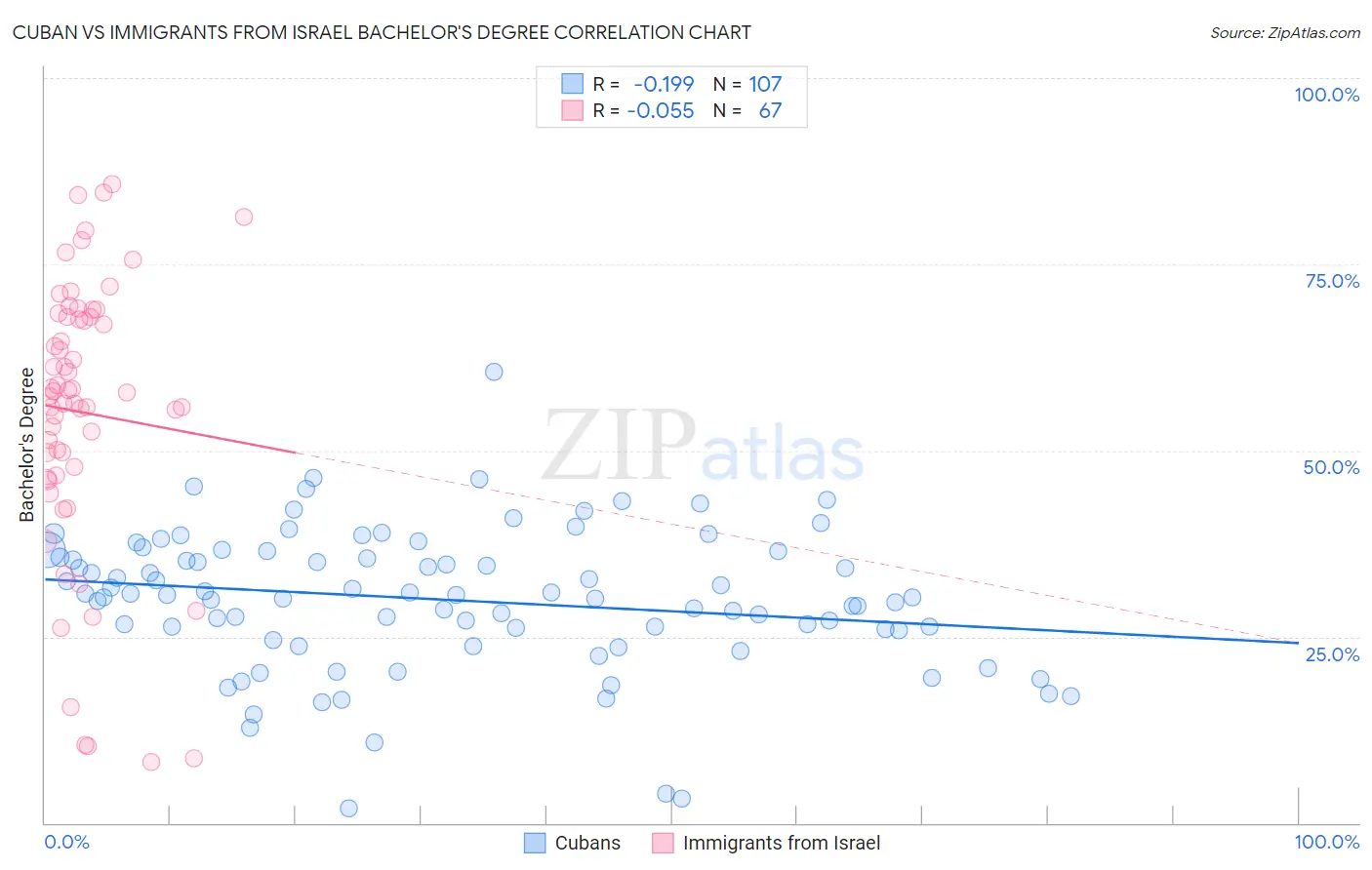 Cuban vs Immigrants from Israel Bachelor's Degree