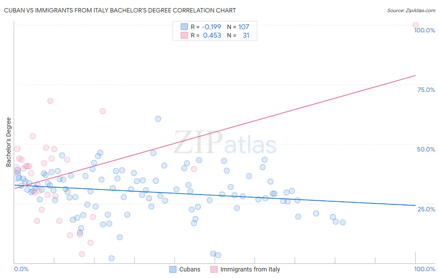 Cuban vs Immigrants from Italy Bachelor's Degree