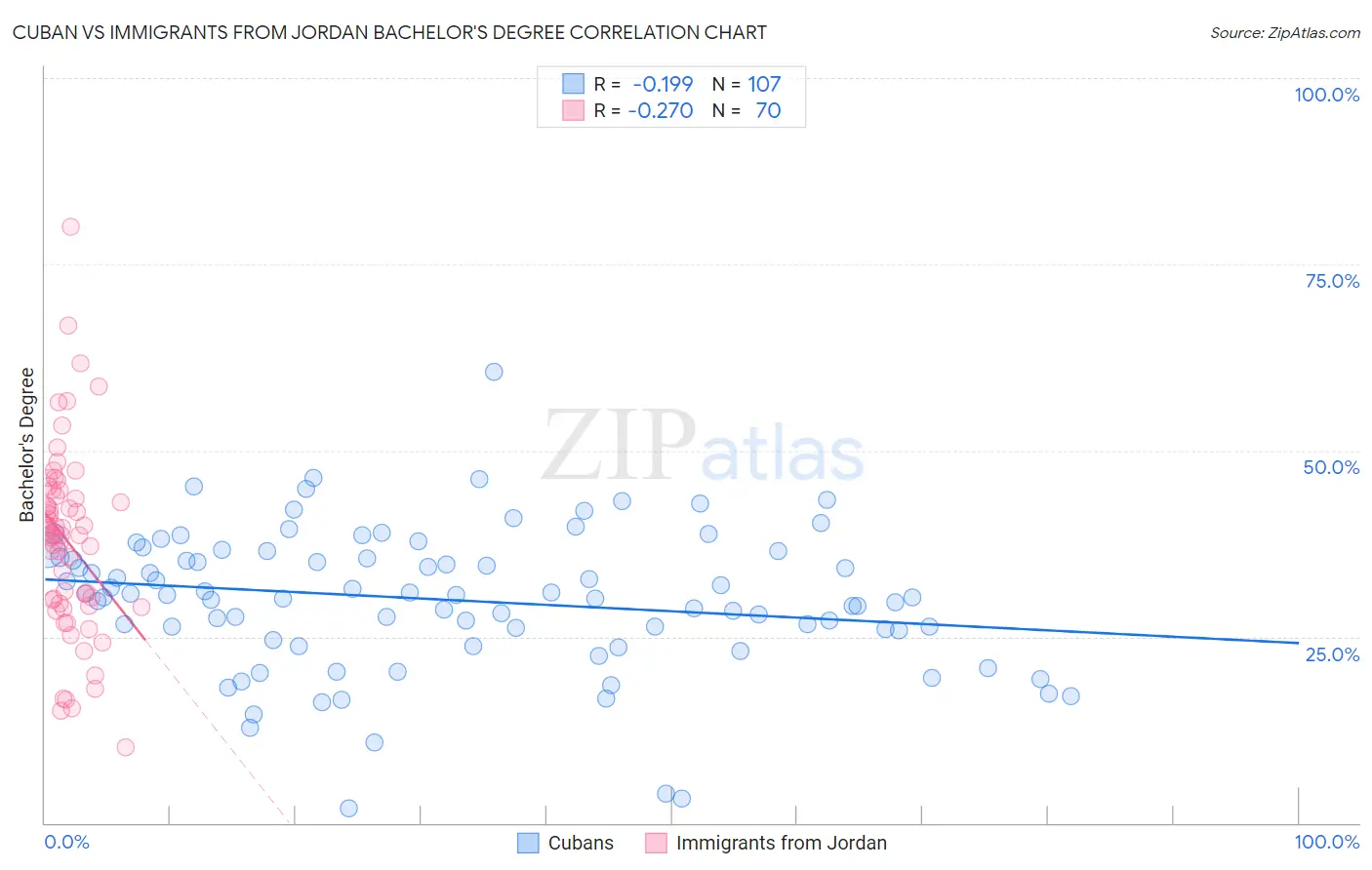 Cuban vs Immigrants from Jordan Bachelor's Degree