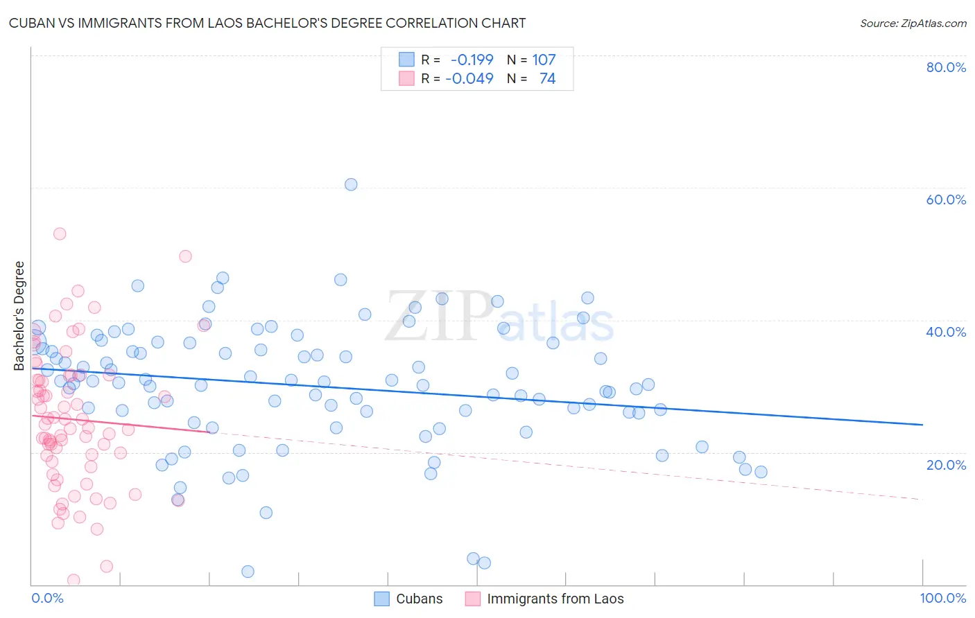 Cuban vs Immigrants from Laos Bachelor's Degree