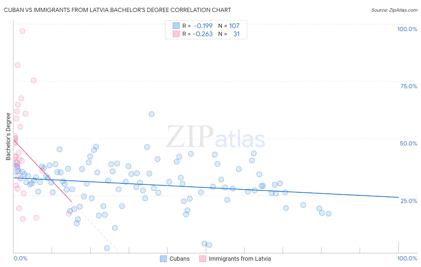 Cuban vs Immigrants from Latvia Bachelor's Degree
