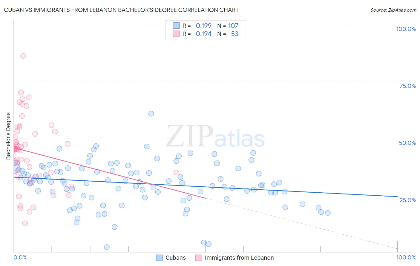 Cuban vs Immigrants from Lebanon Bachelor's Degree