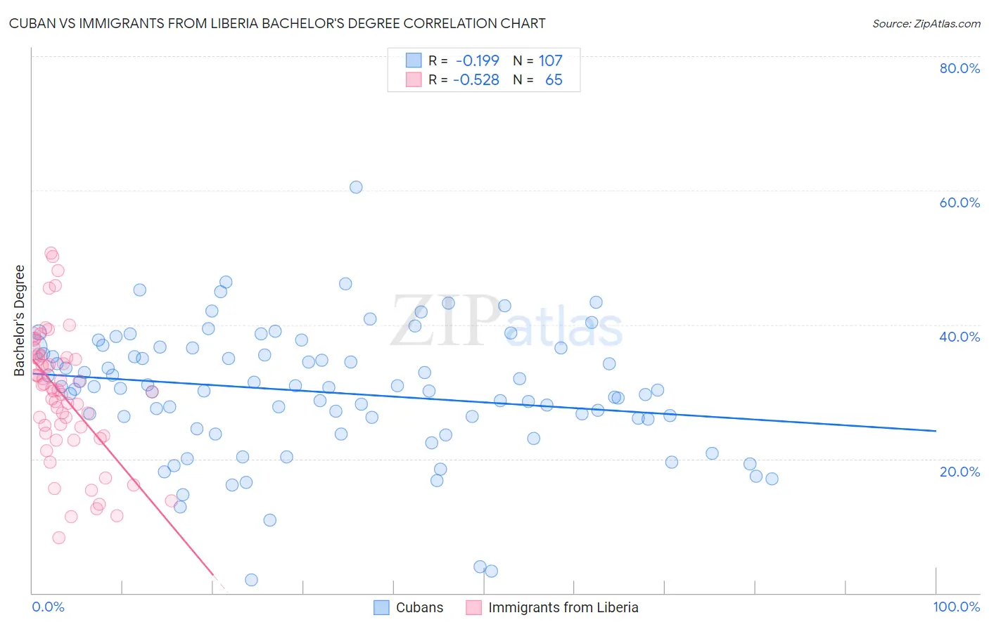 Cuban vs Immigrants from Liberia Bachelor's Degree