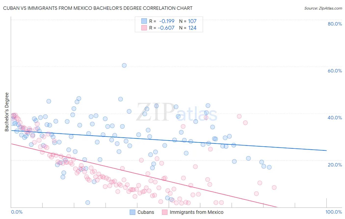 Cuban vs Immigrants from Mexico Bachelor's Degree