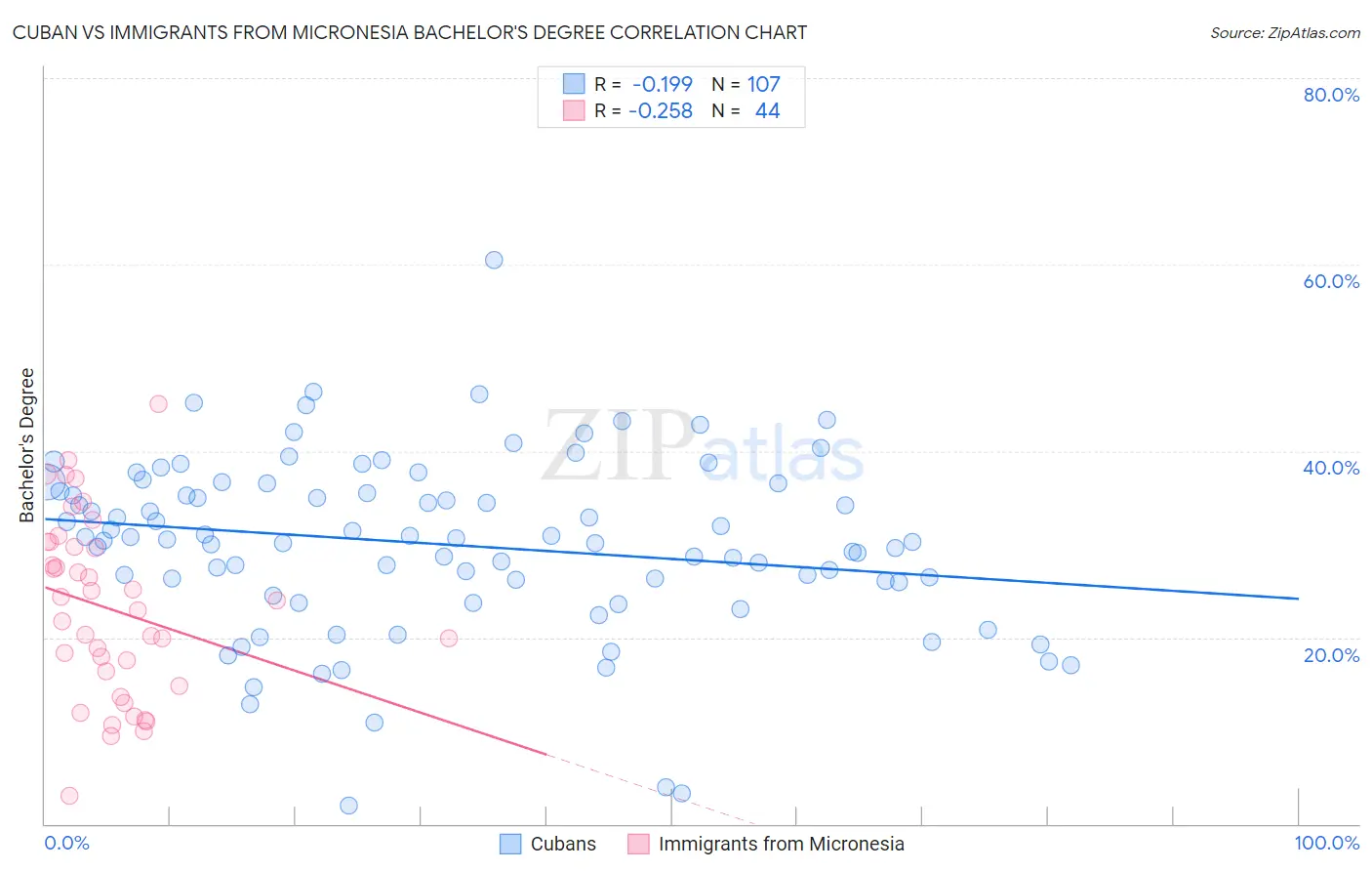 Cuban vs Immigrants from Micronesia Bachelor's Degree