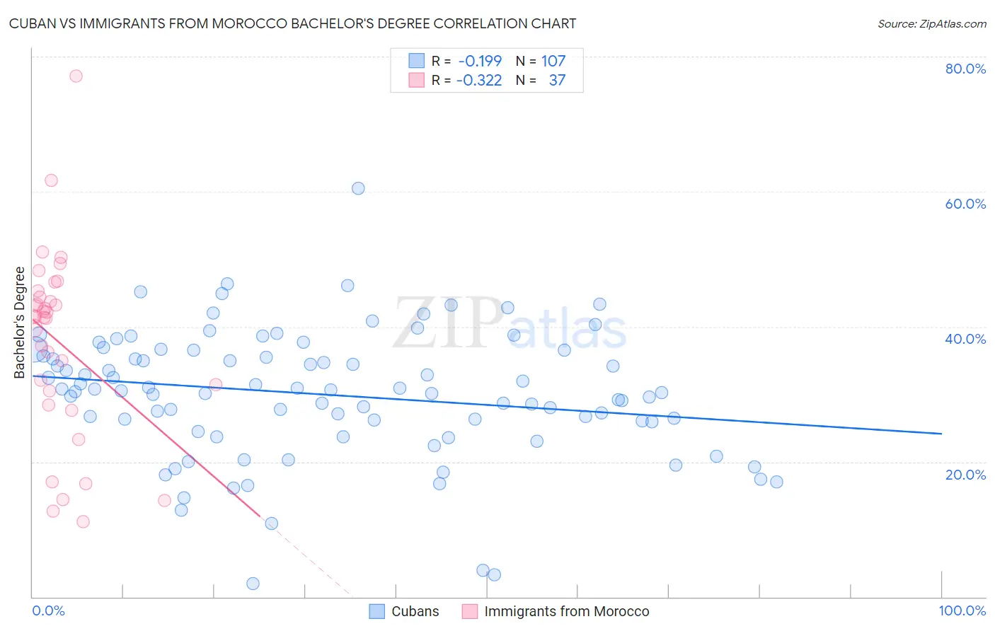 Cuban vs Immigrants from Morocco Bachelor's Degree