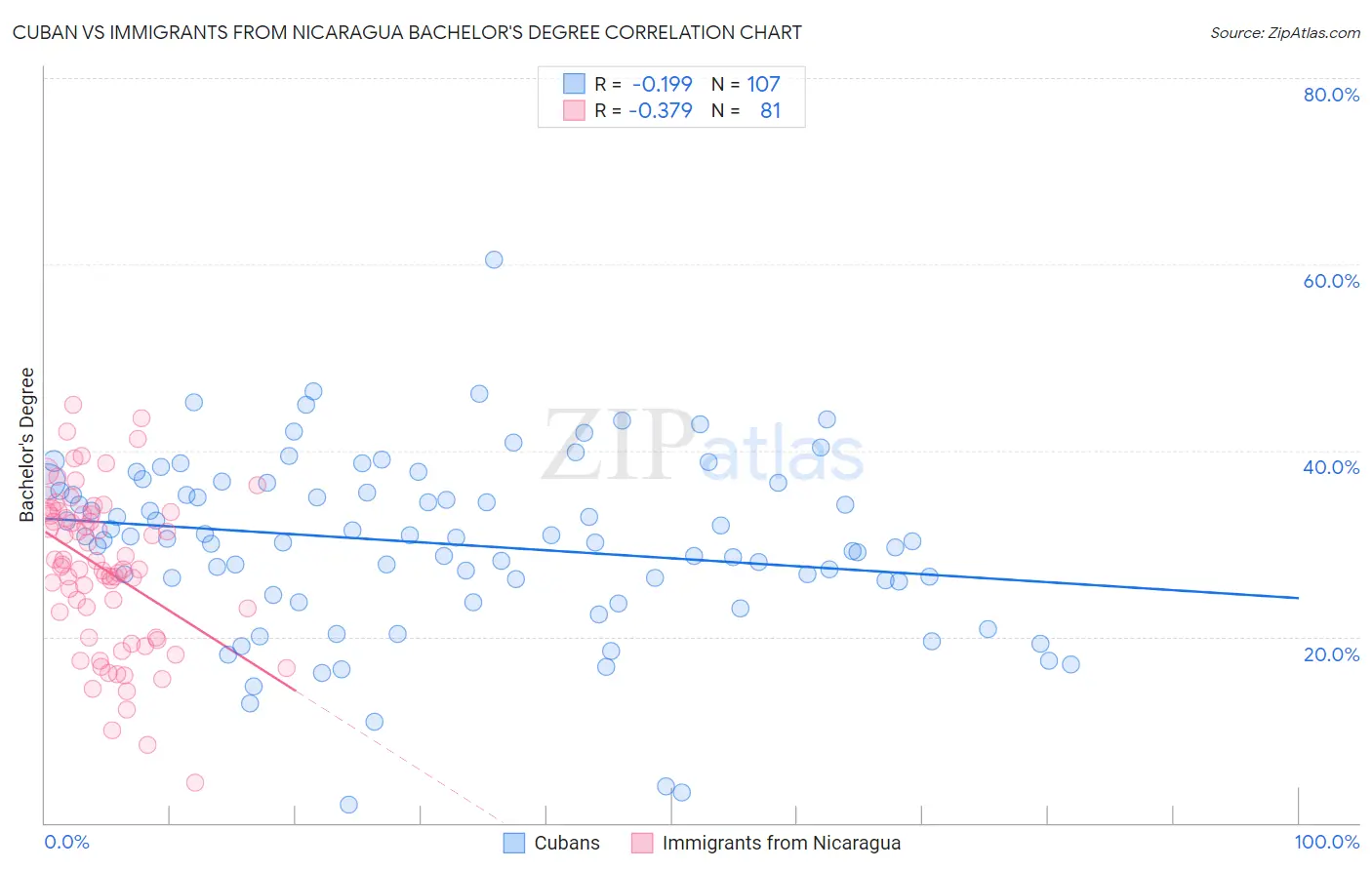 Cuban vs Immigrants from Nicaragua Bachelor's Degree