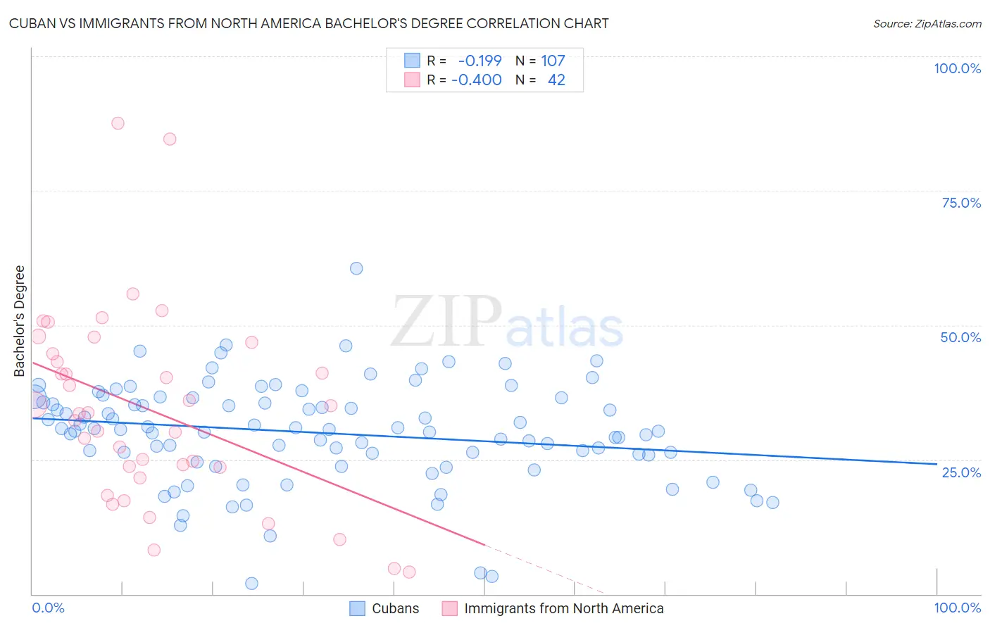 Cuban vs Immigrants from North America Bachelor's Degree