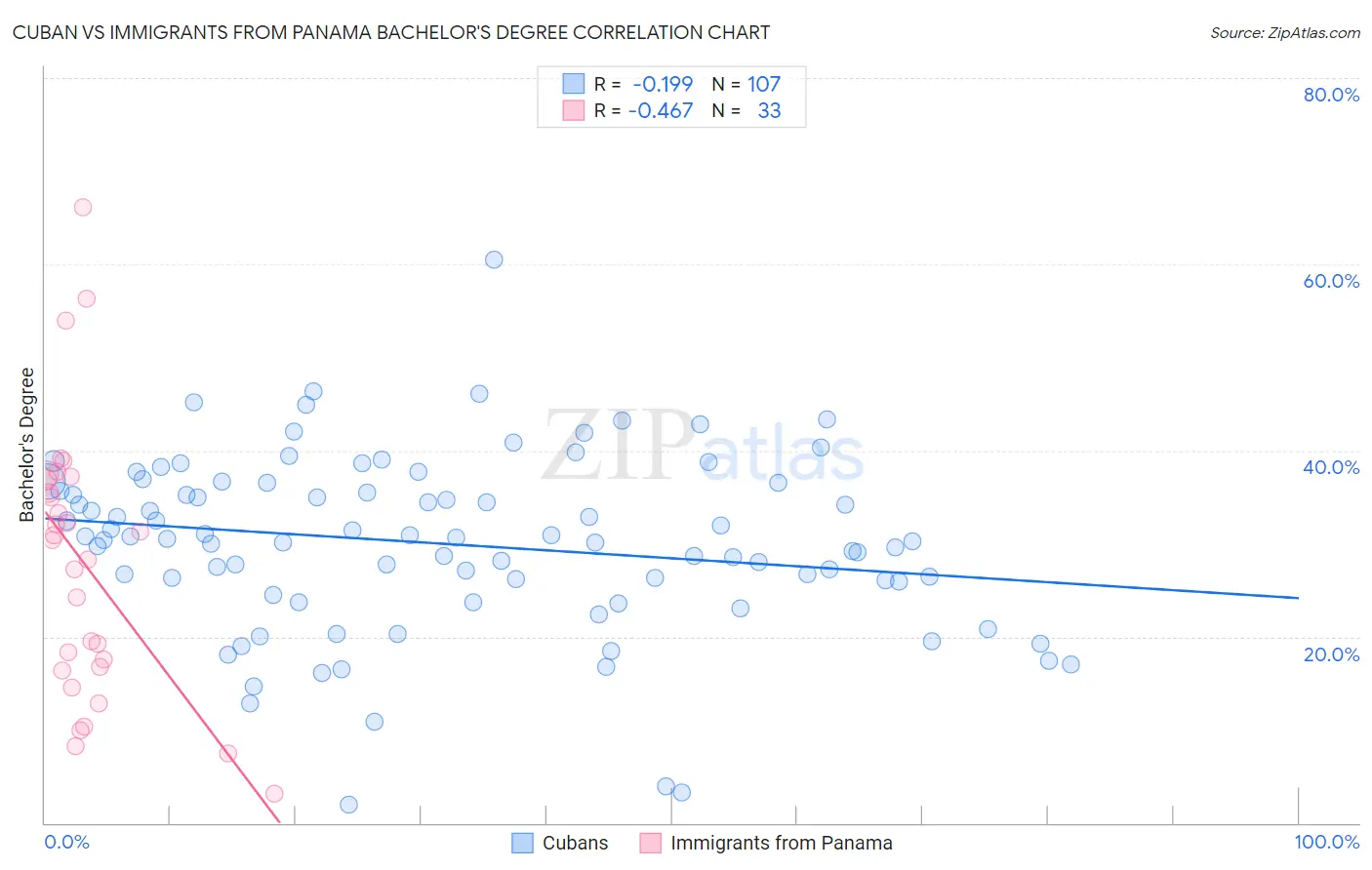 Cuban vs Immigrants from Panama Bachelor's Degree