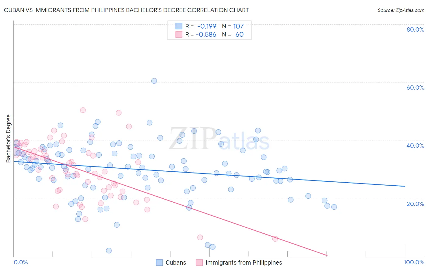 Cuban vs Immigrants from Philippines Bachelor's Degree