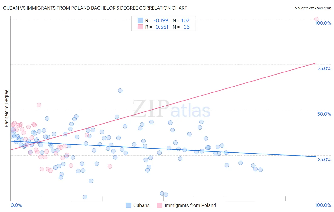 Cuban vs Immigrants from Poland Bachelor's Degree