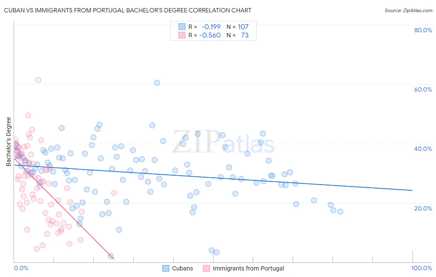 Cuban vs Immigrants from Portugal Bachelor's Degree