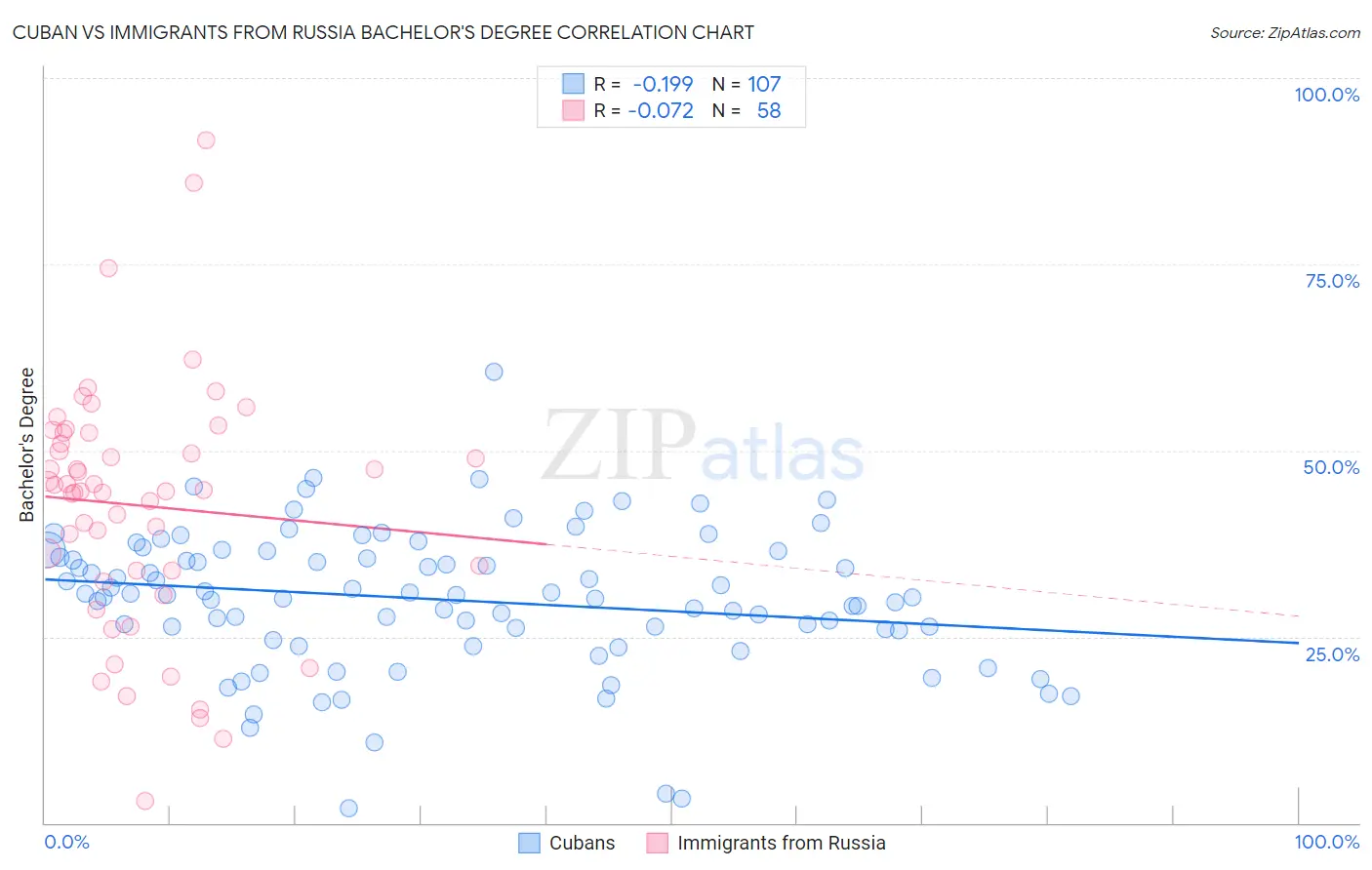 Cuban vs Immigrants from Russia Bachelor's Degree
