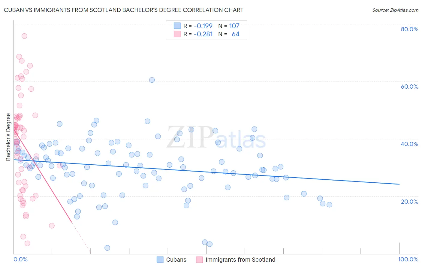 Cuban vs Immigrants from Scotland Bachelor's Degree