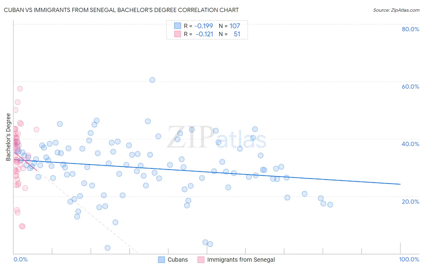 Cuban vs Immigrants from Senegal Bachelor's Degree