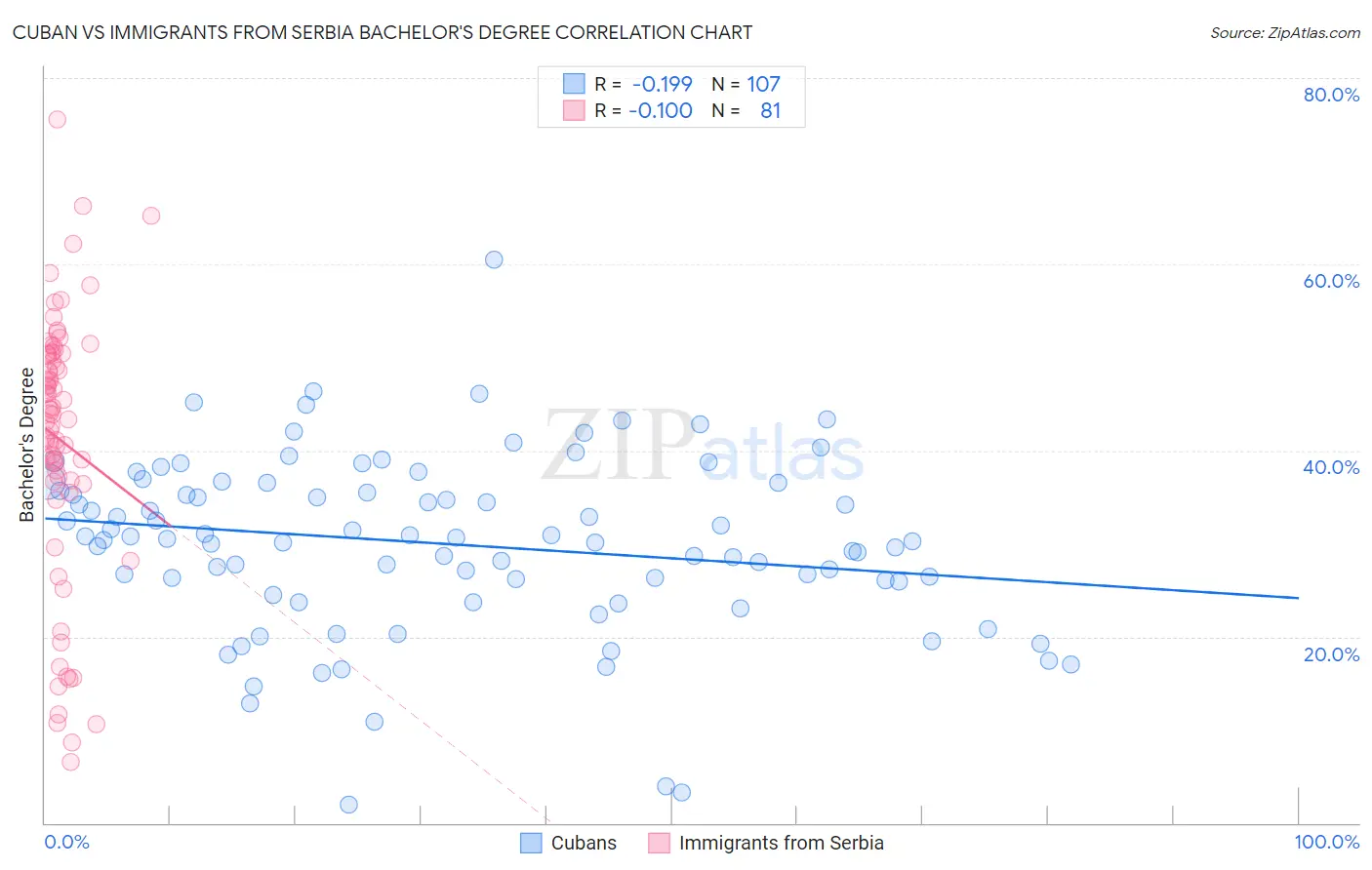 Cuban vs Immigrants from Serbia Bachelor's Degree
