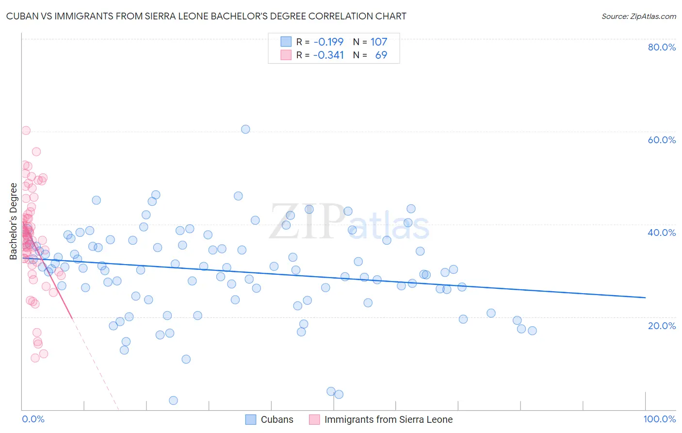Cuban vs Immigrants from Sierra Leone Bachelor's Degree