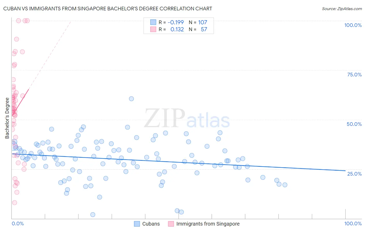 Cuban vs Immigrants from Singapore Bachelor's Degree