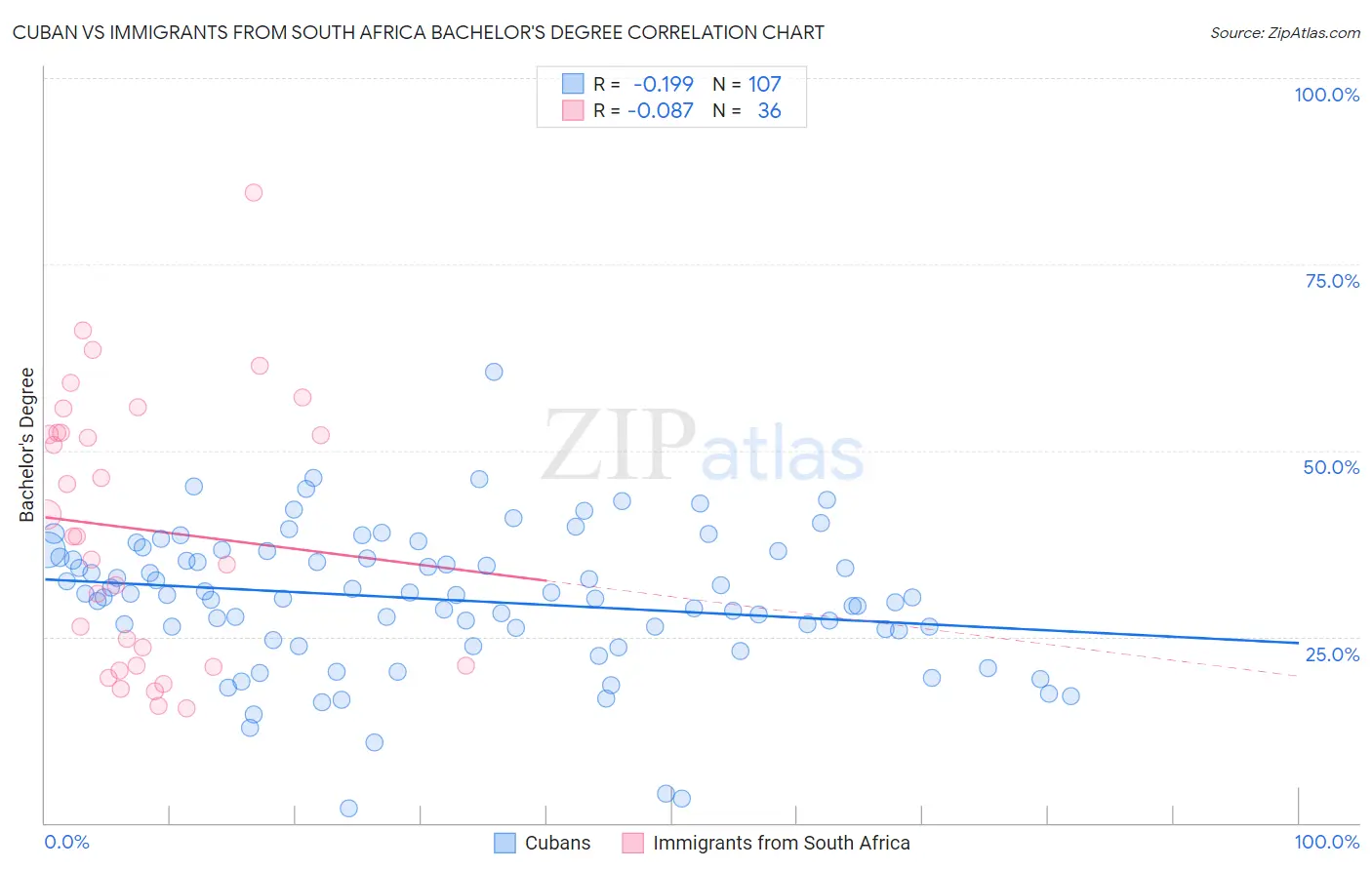 Cuban vs Immigrants from South Africa Bachelor's Degree