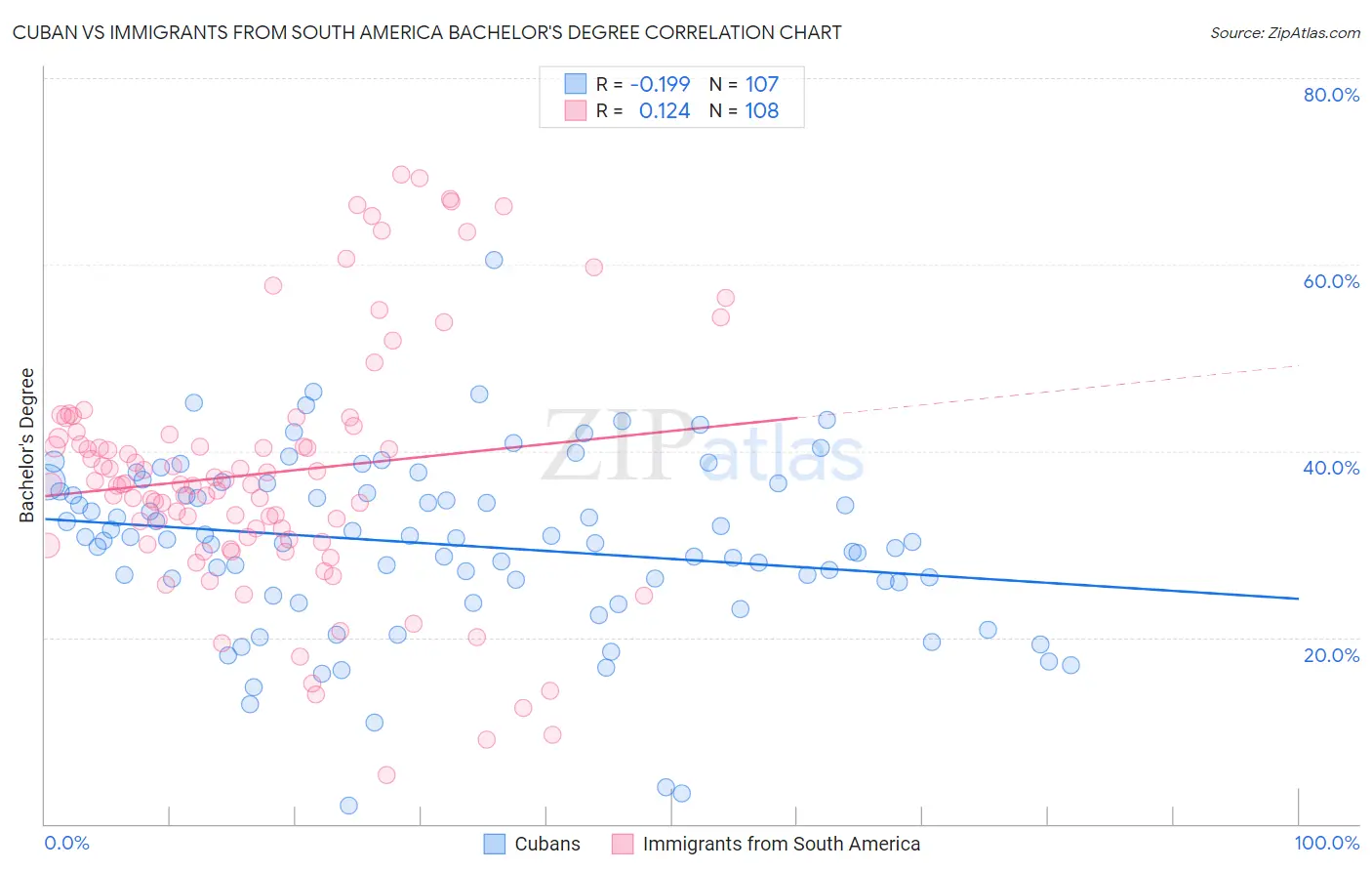 Cuban vs Immigrants from South America Bachelor's Degree