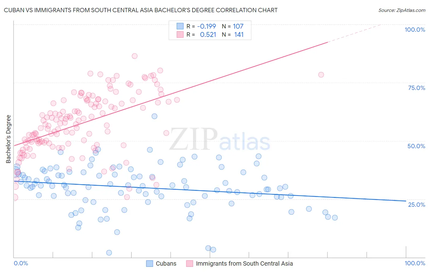 Cuban vs Immigrants from South Central Asia Bachelor's Degree