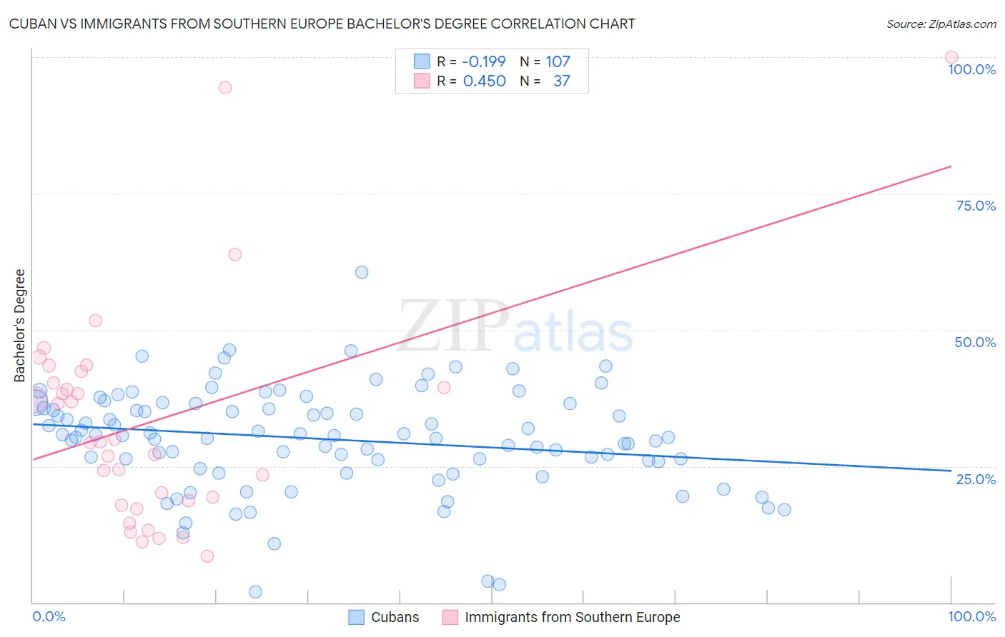 Cuban vs Immigrants from Southern Europe Bachelor's Degree
