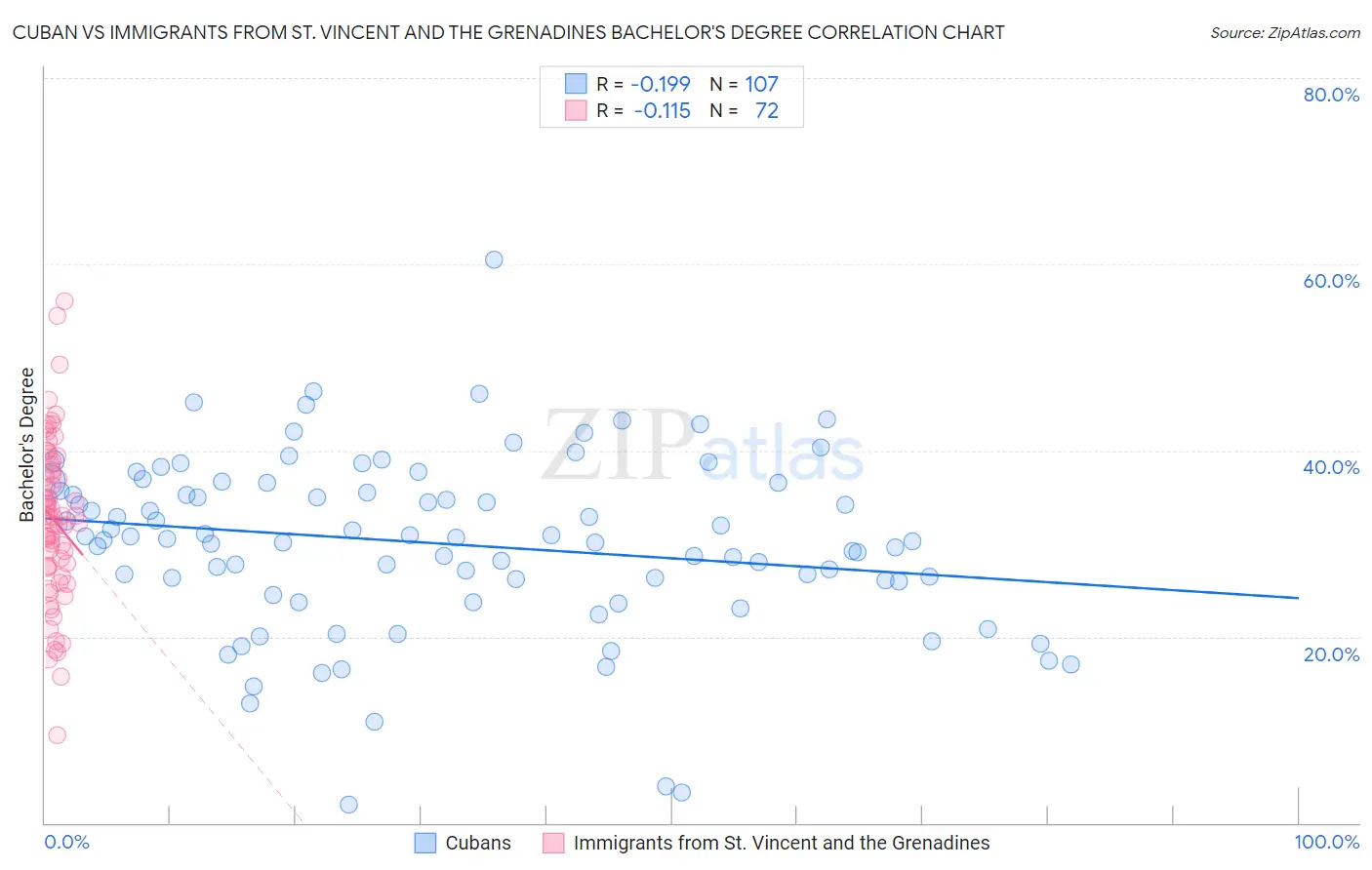 Cuban vs Immigrants from St. Vincent and the Grenadines Bachelor's Degree