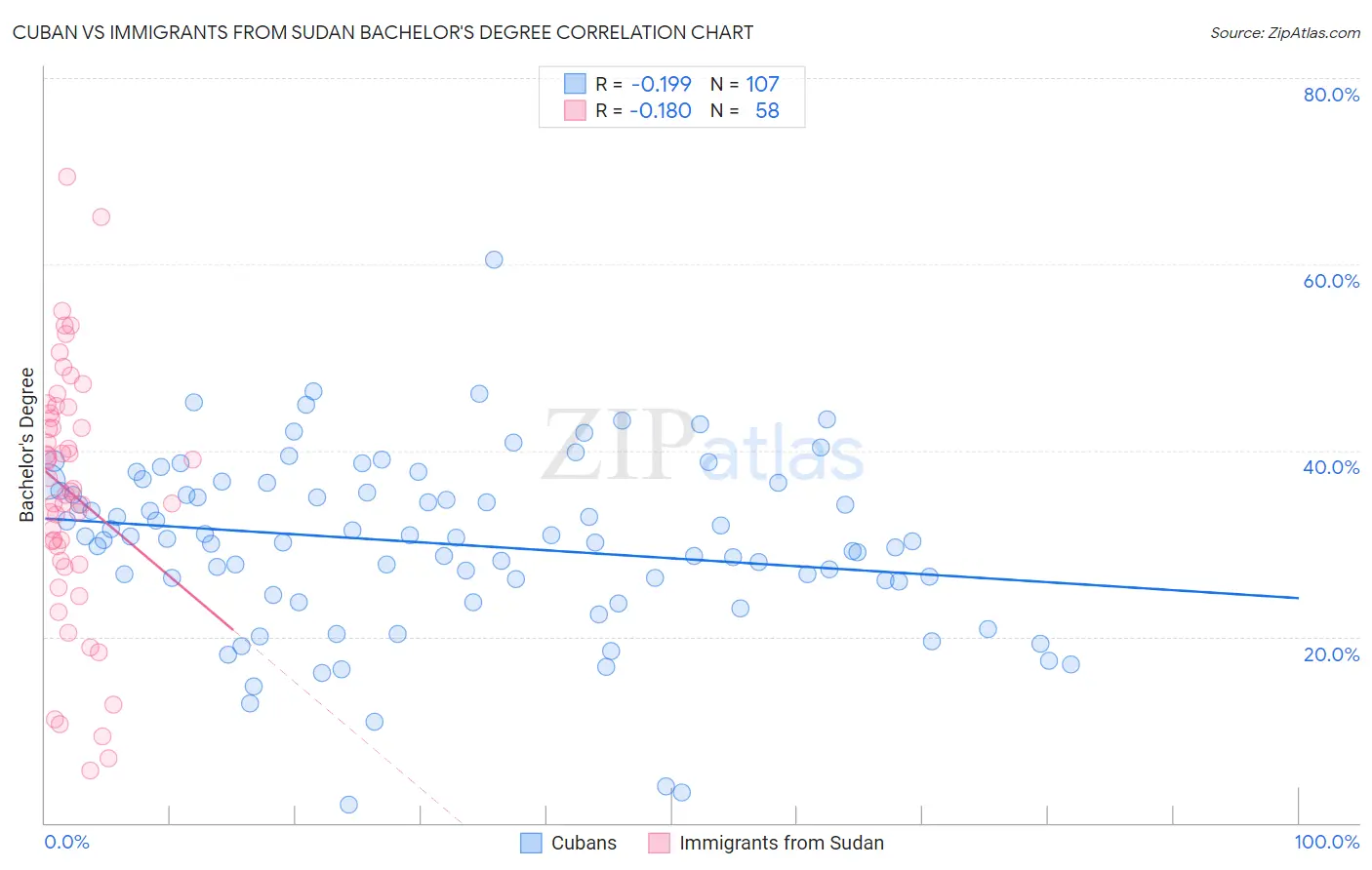Cuban vs Immigrants from Sudan Bachelor's Degree