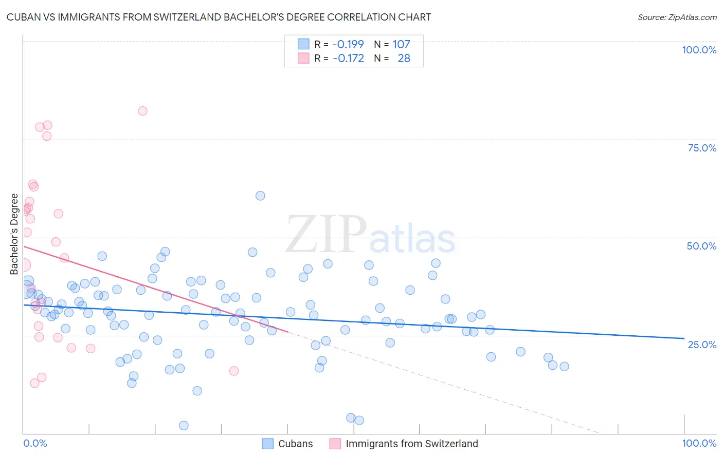 Cuban vs Immigrants from Switzerland Bachelor's Degree