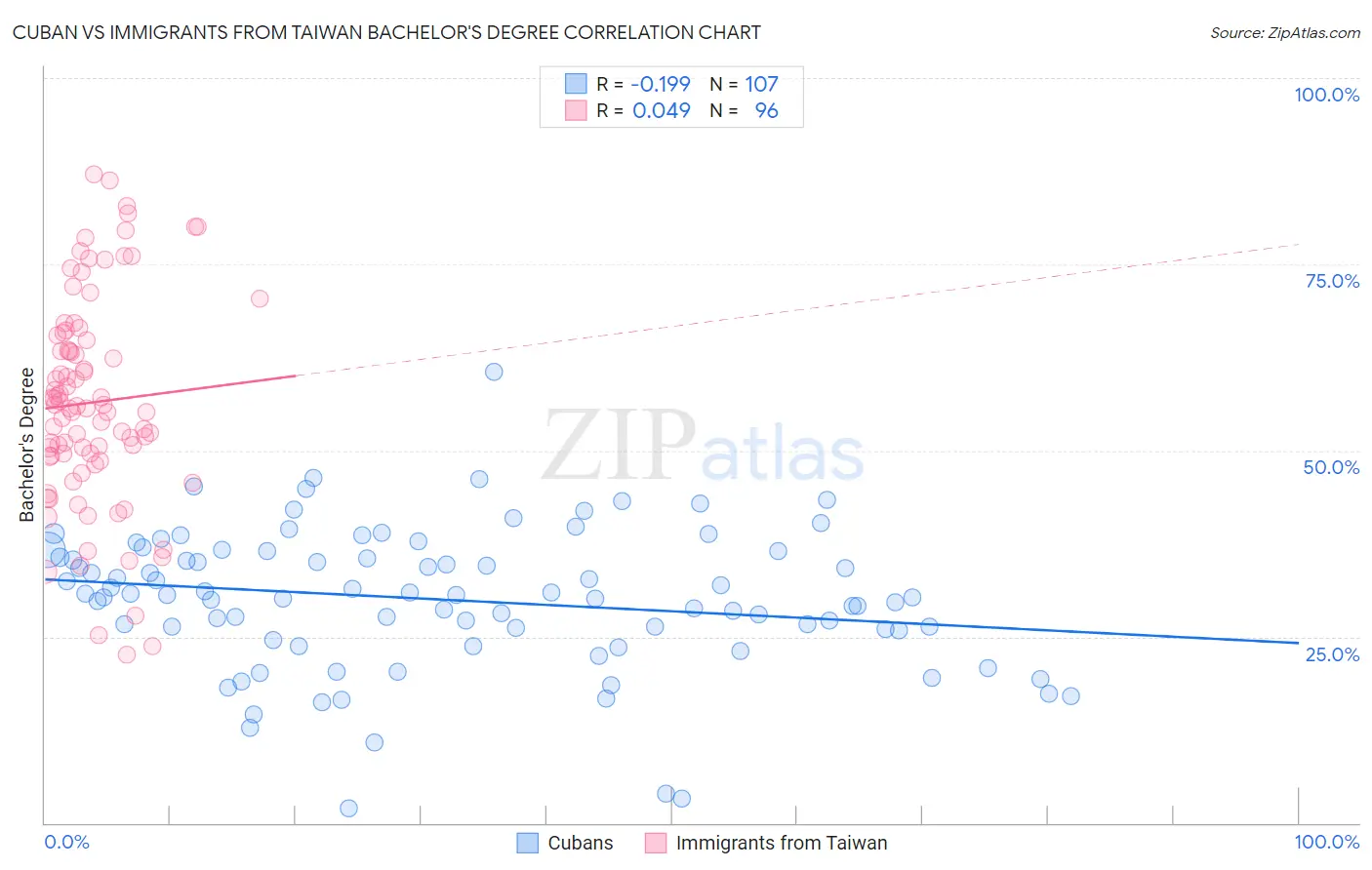 Cuban vs Immigrants from Taiwan Bachelor's Degree