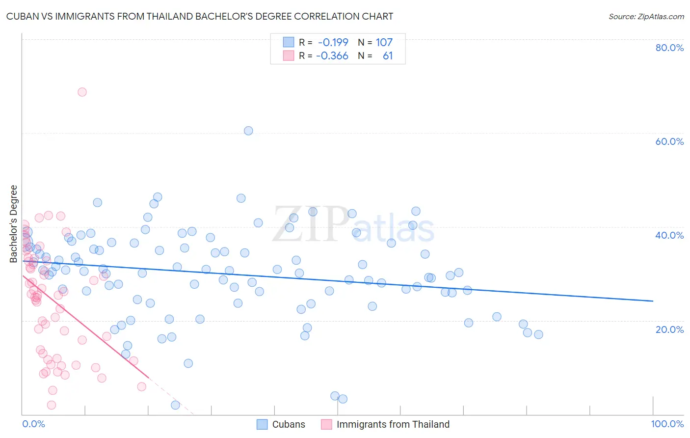 Cuban vs Immigrants from Thailand Bachelor's Degree