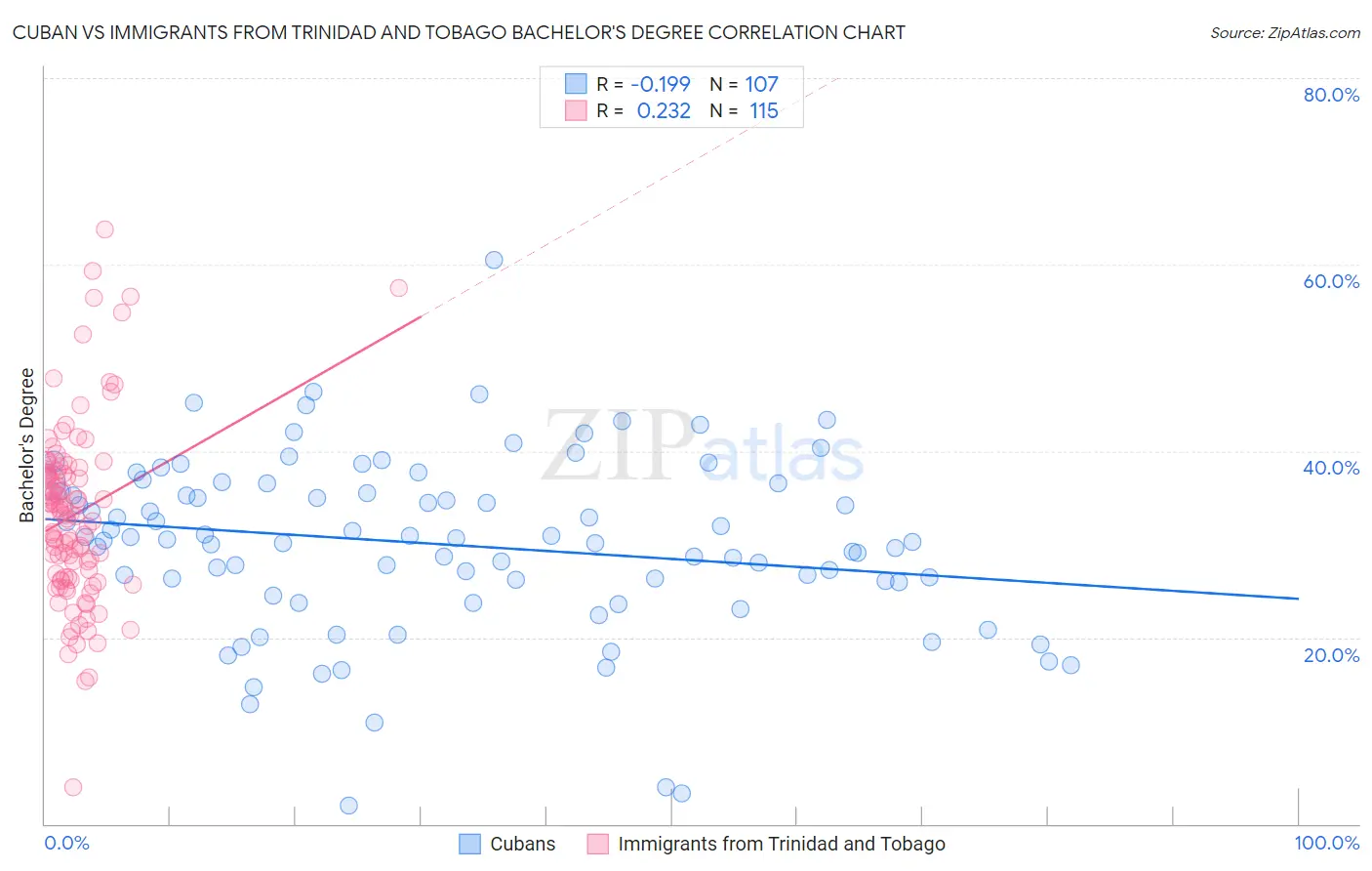 Cuban vs Immigrants from Trinidad and Tobago Bachelor's Degree