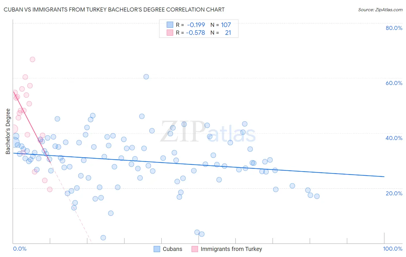 Cuban vs Immigrants from Turkey Bachelor's Degree