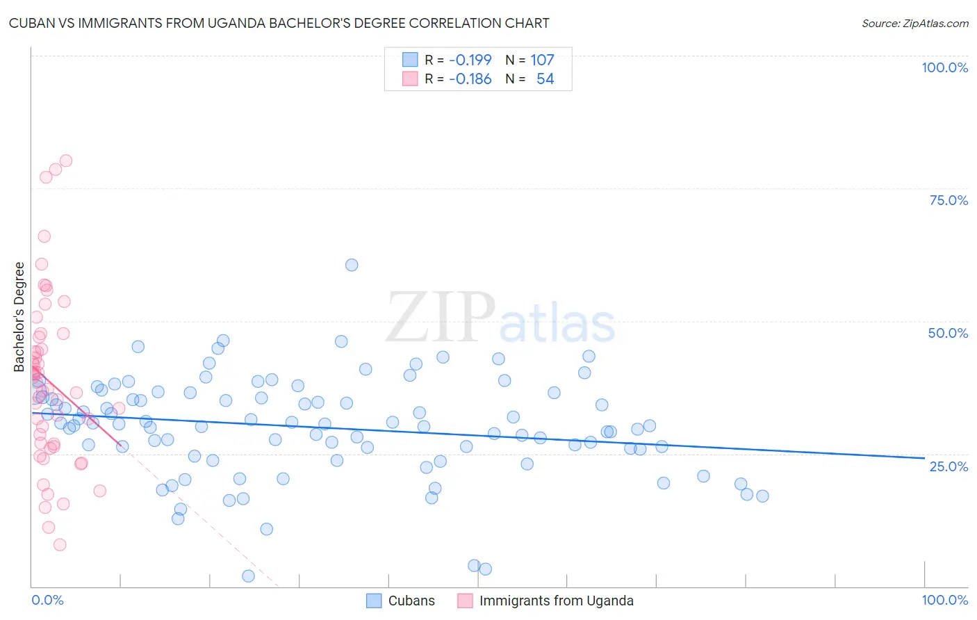 Cuban vs Immigrants from Uganda Bachelor's Degree