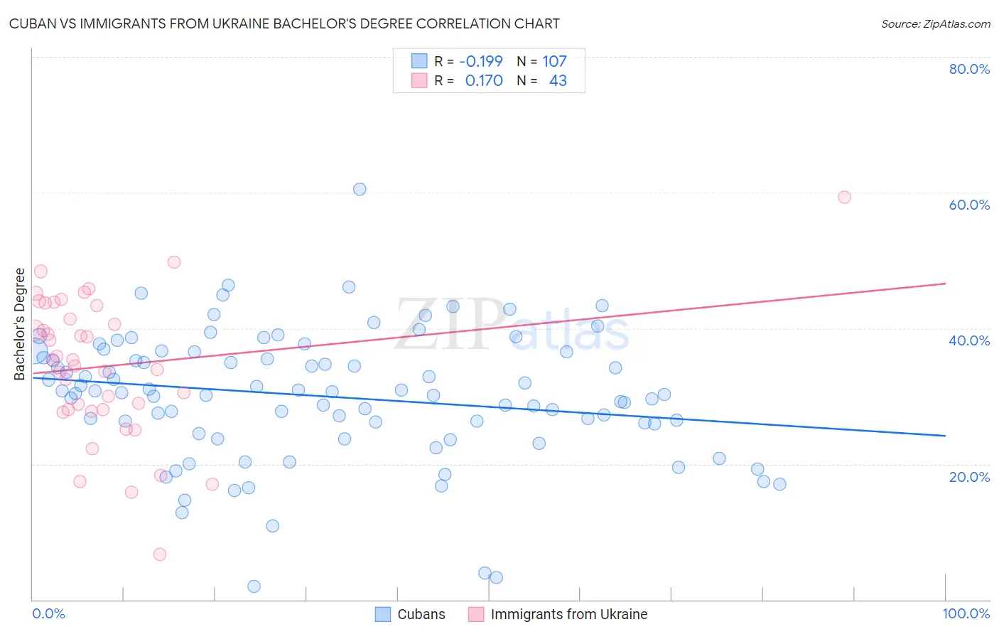 Cuban vs Immigrants from Ukraine Bachelor's Degree