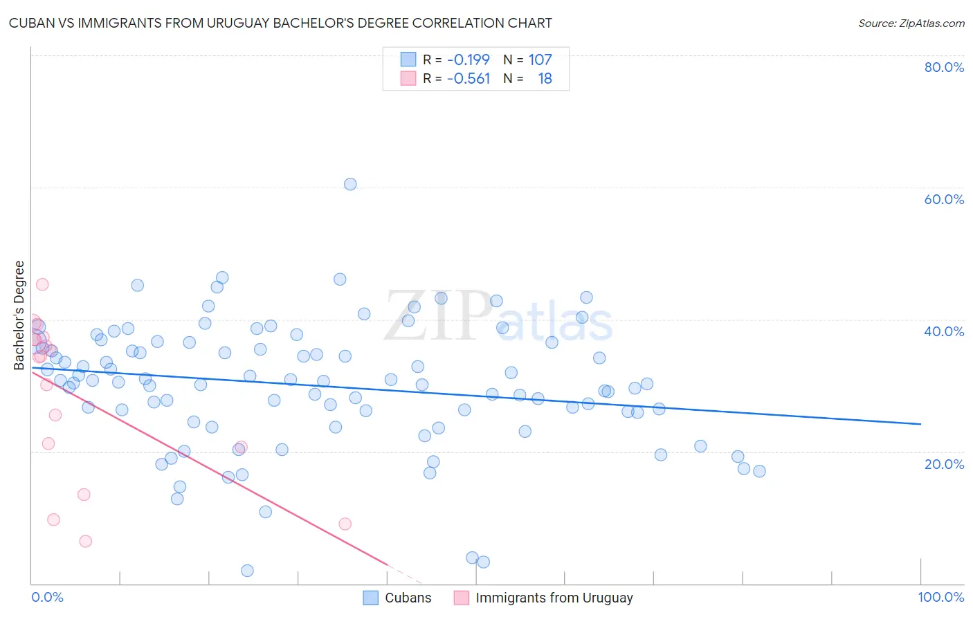 Cuban vs Immigrants from Uruguay Bachelor's Degree