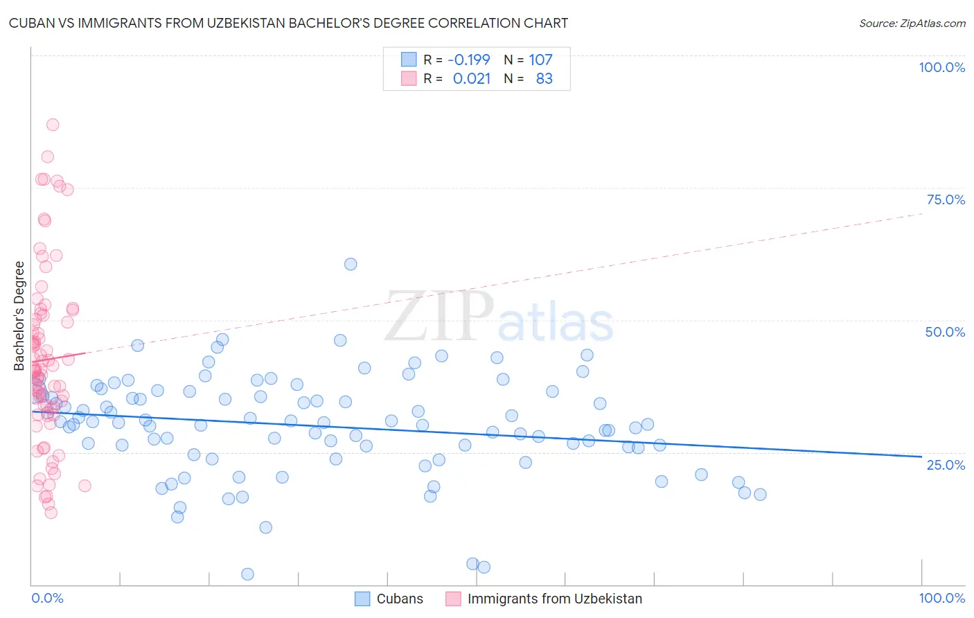 Cuban vs Immigrants from Uzbekistan Bachelor's Degree
