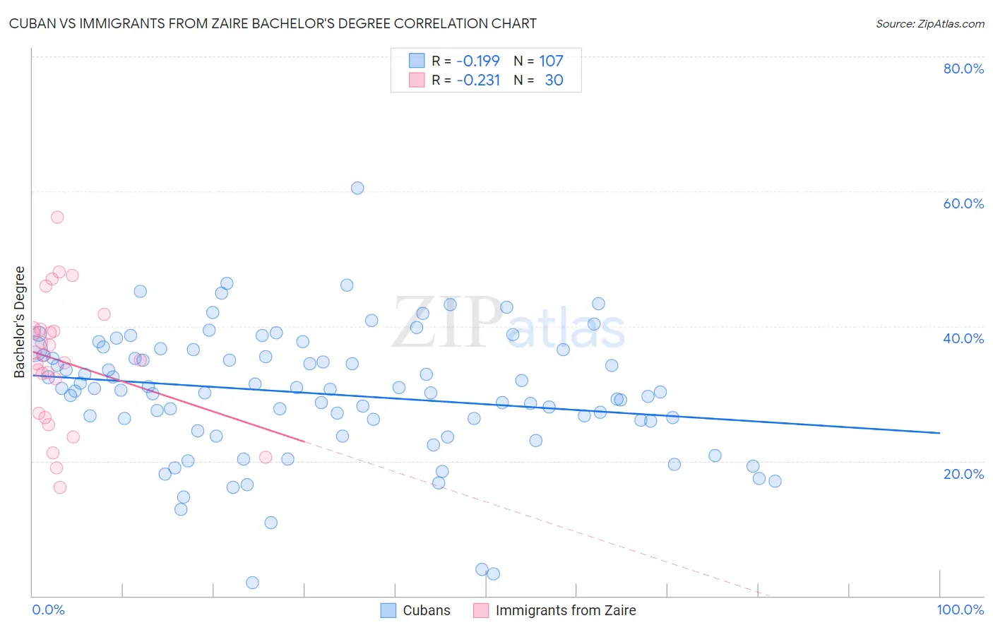 Cuban vs Immigrants from Zaire Bachelor's Degree
