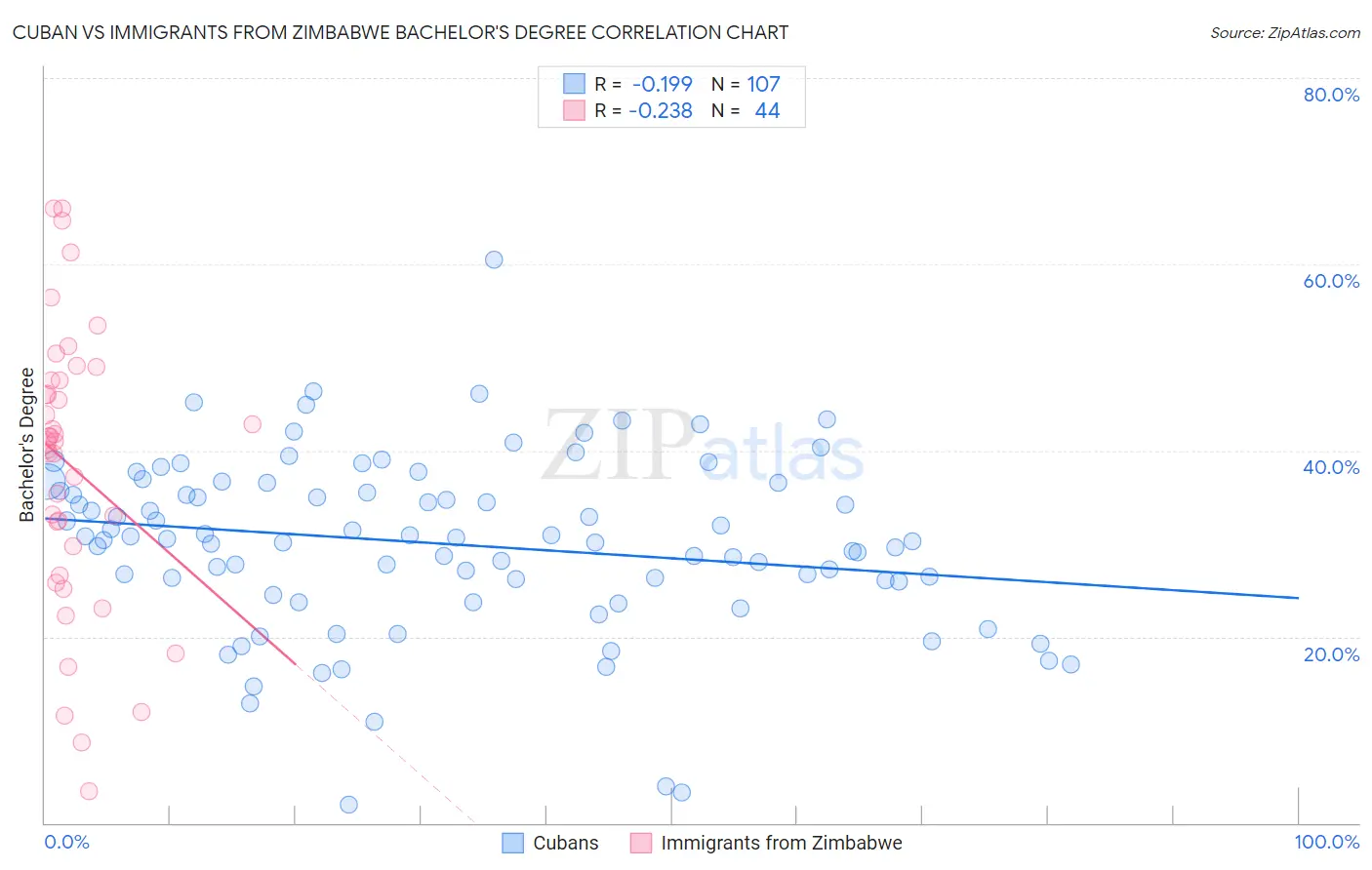 Cuban vs Immigrants from Zimbabwe Bachelor's Degree