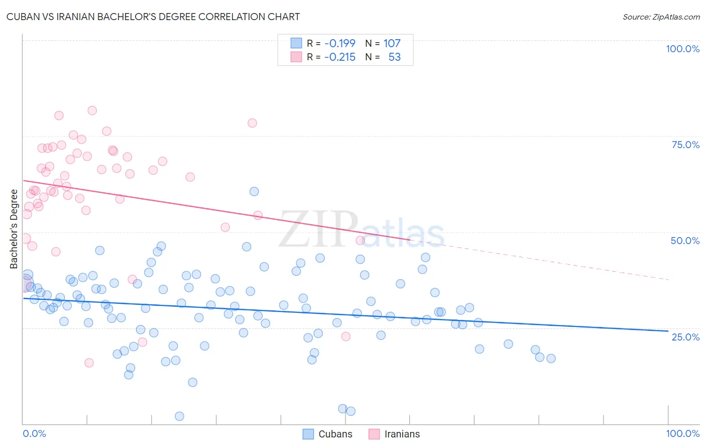 Cuban vs Iranian Bachelor's Degree