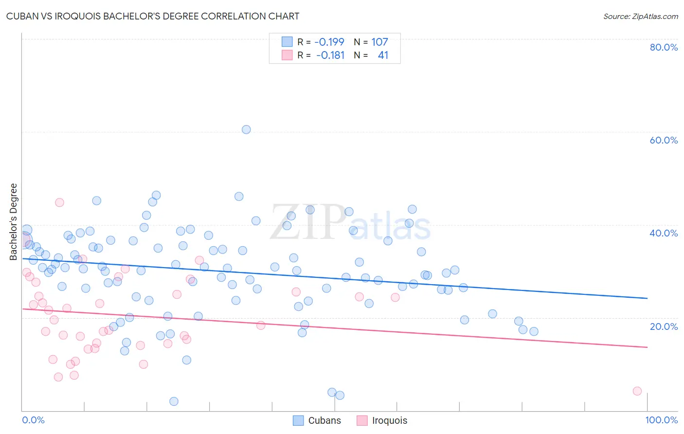 Cuban vs Iroquois Bachelor's Degree