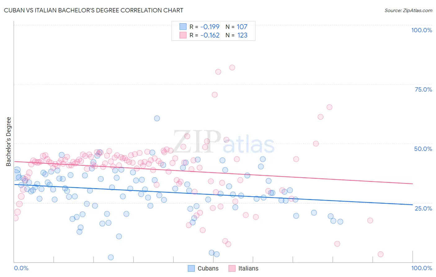 Cuban vs Italian Bachelor's Degree