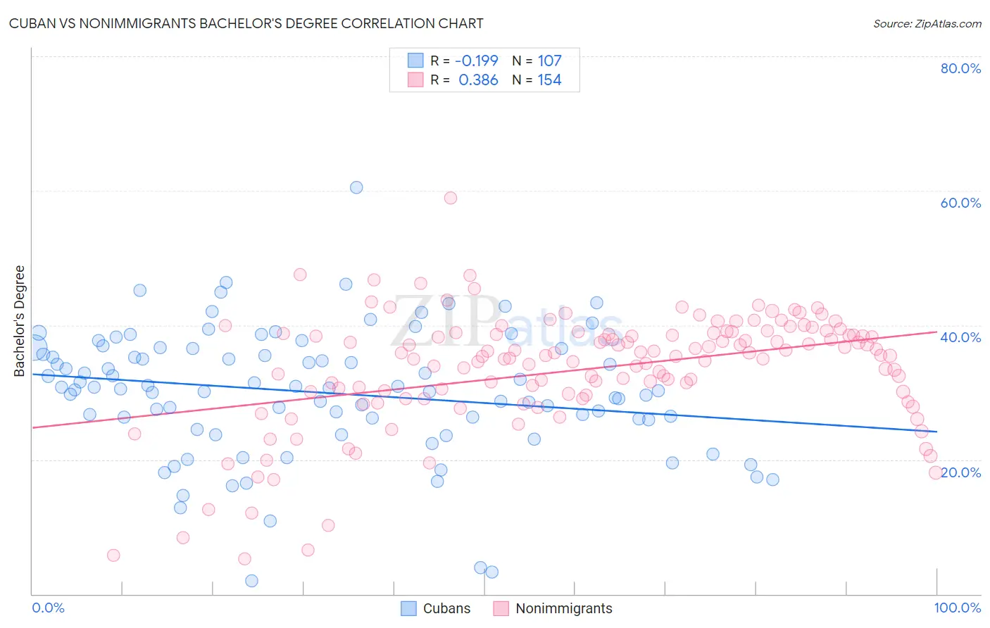 Cuban vs Nonimmigrants Bachelor's Degree