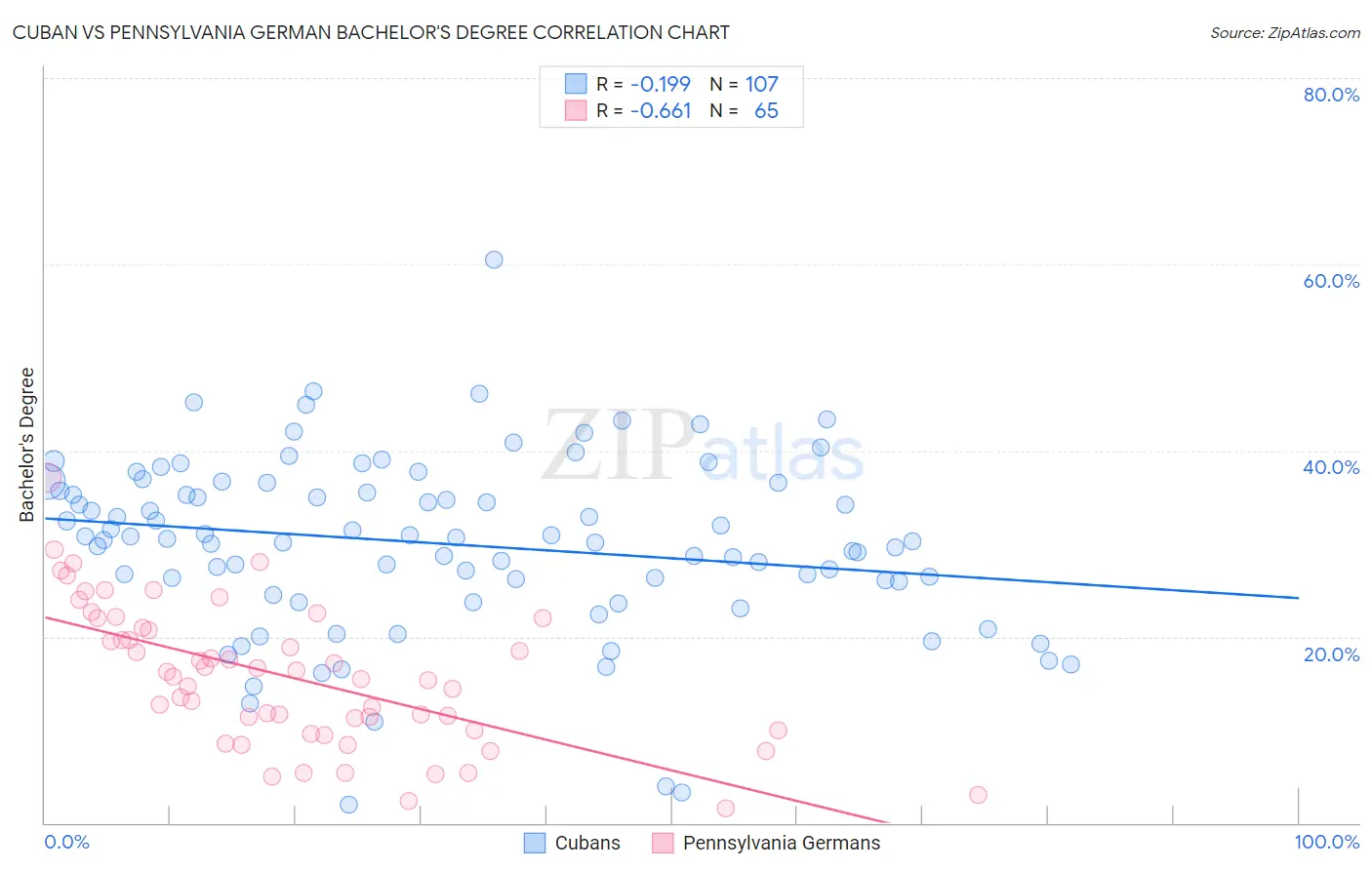Cuban vs Pennsylvania German Bachelor's Degree