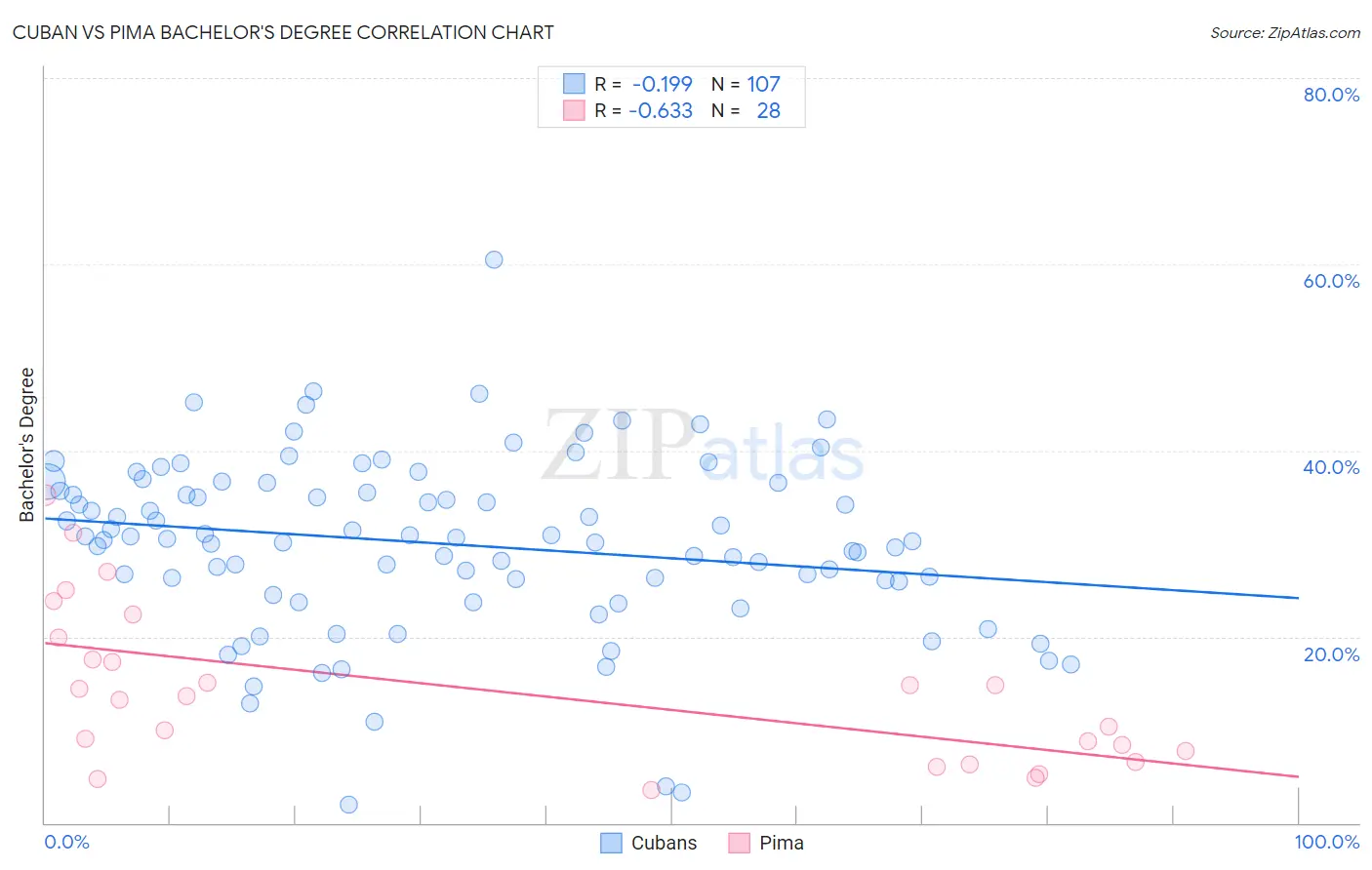 Cuban vs Pima Bachelor's Degree