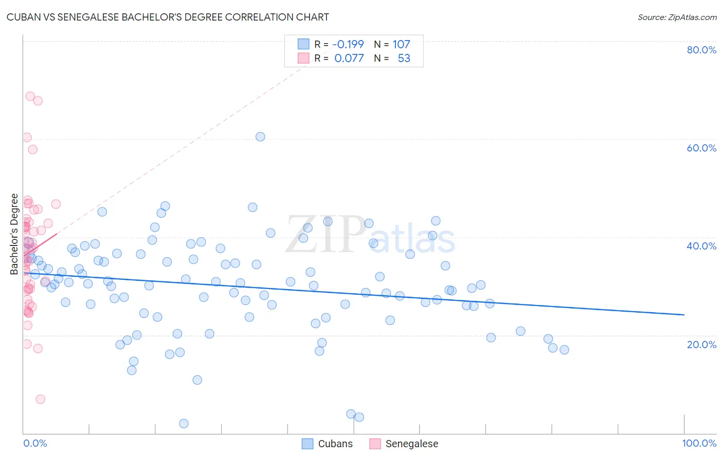 Cuban vs Senegalese Bachelor's Degree
