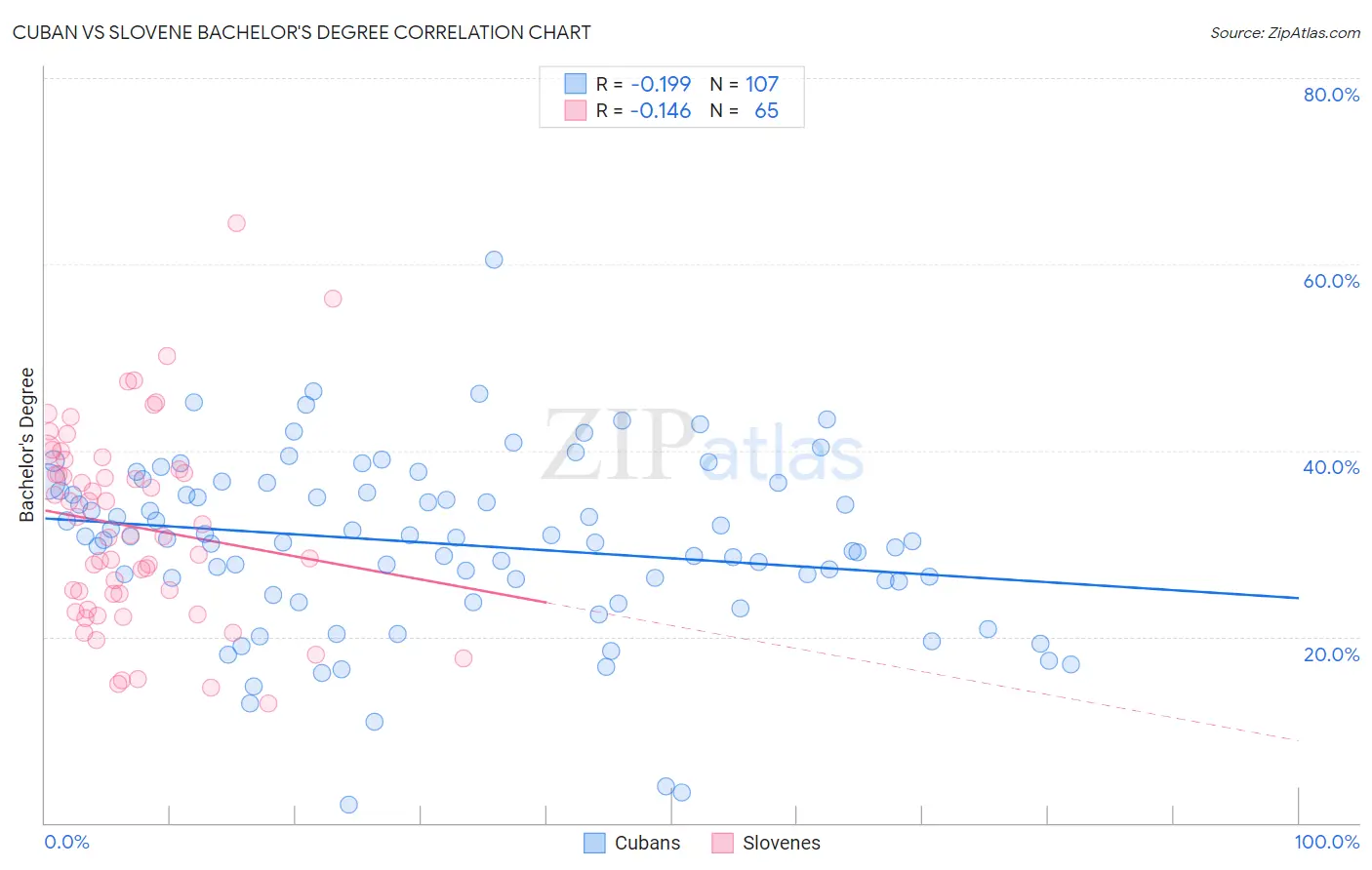 Cuban vs Slovene Bachelor's Degree