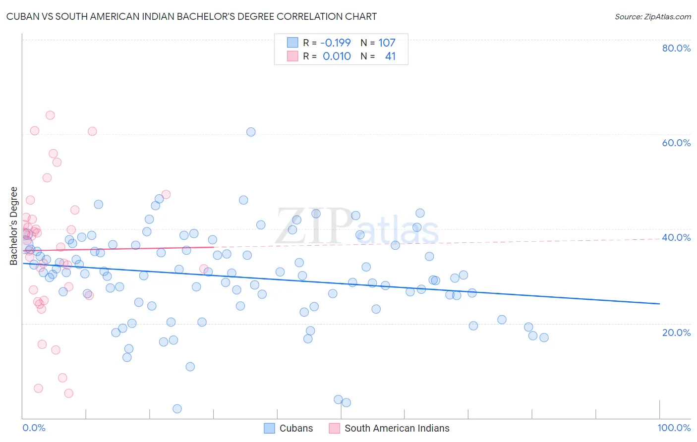 Cuban vs South American Indian Bachelor's Degree