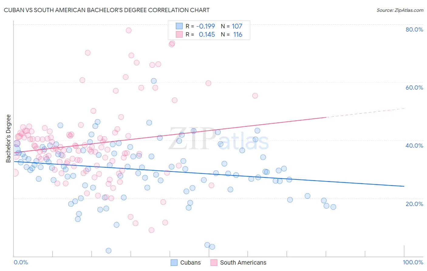 Cuban vs South American Bachelor's Degree